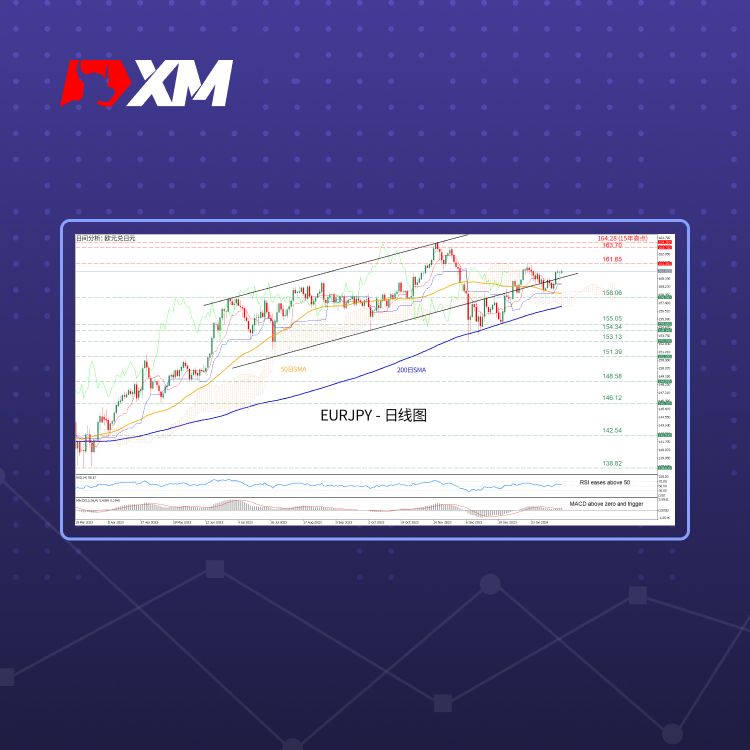 XM官网:技术分析 – EURJPY 重新进入看涨通道