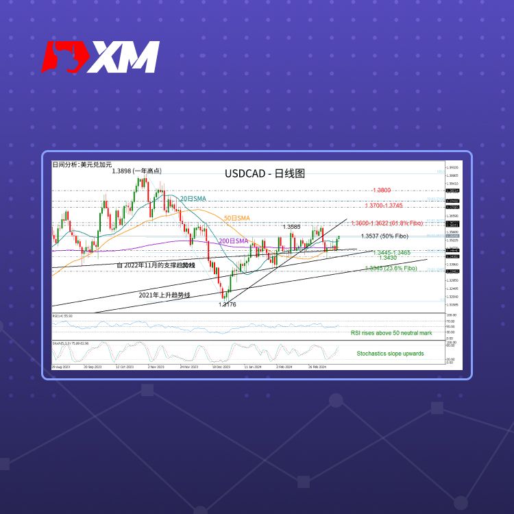 XM官网:技术分析 – USDCAD或迎来另一轮上涨