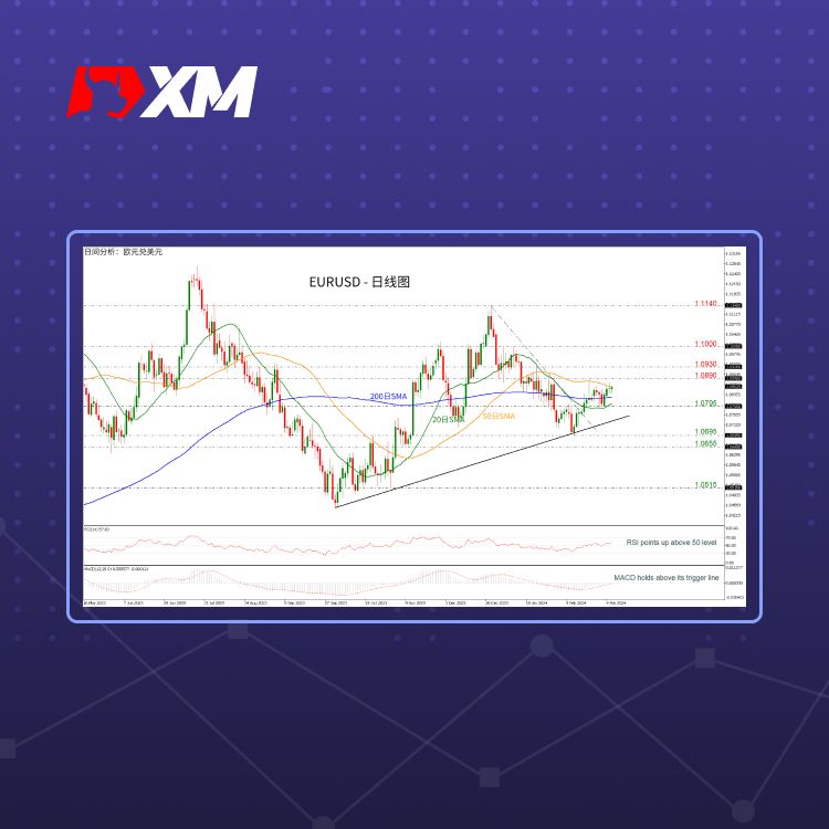 XM官网:技术分析 – EURUSD在SMA内区间震荡