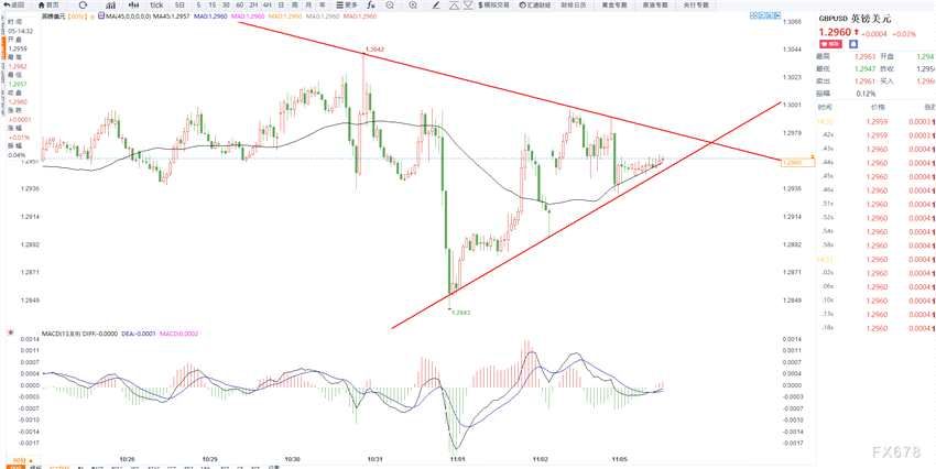 11月5日交易机会之英镑兑美元技术分析(2024年11月05日)