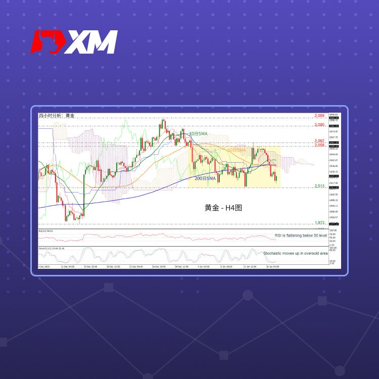 XM官网:技术分析 – 黄金短期内区间震荡